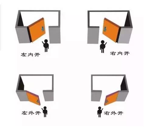 右開門|左開右開？門的學問